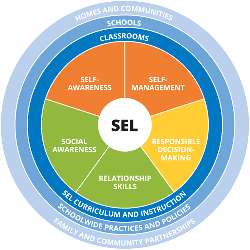 SEL Core Competencies 
